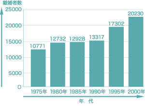 離婚件数の推移グラフ